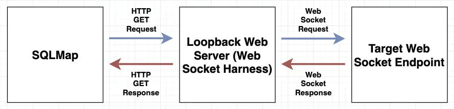 Using Classic Tools like SQLMap on WebSockets