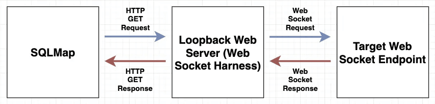 Using Classic Tools like SQLMap on WebSockets