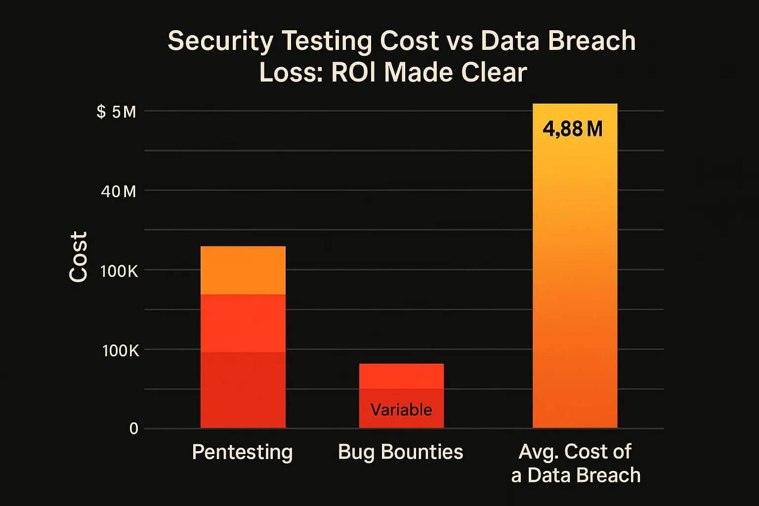 Bar chart comparing cost of pentesting ($10–100K), bug bounties (variable), and the average cost of a data breach ($4.88M).