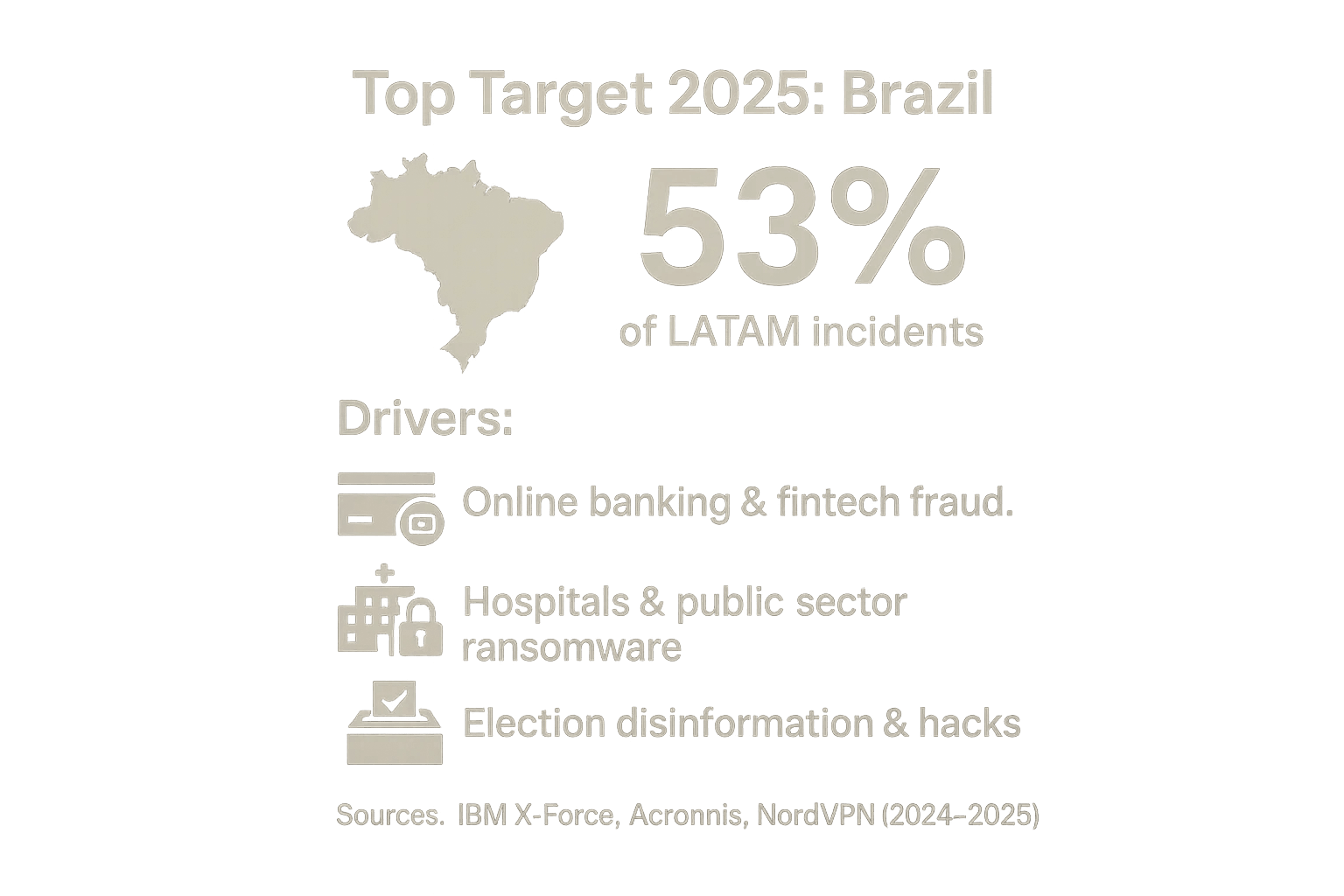 Dark infographic card for Brazil showing 53% of LATAM incidents with icons for finance fraud, healthcare ransomware, and political hacking.