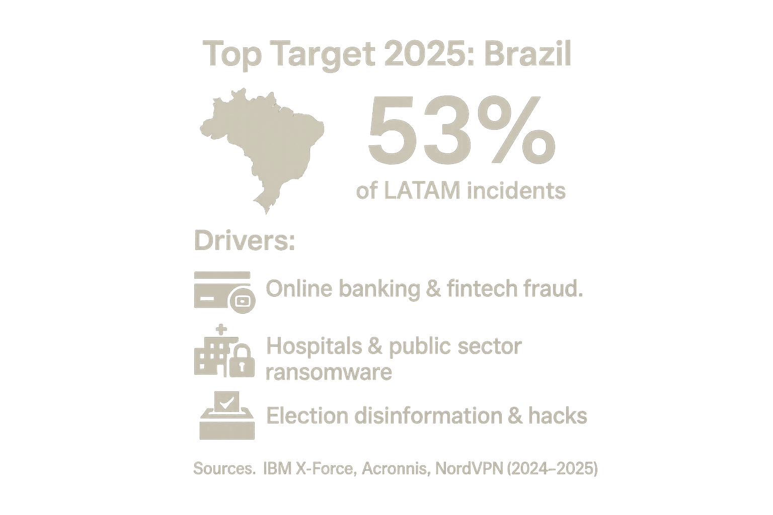 Dark infographic card for Brazil showing 53% of LATAM incidents with icons for finance fraud, healthcare ransomware, and political hacking.