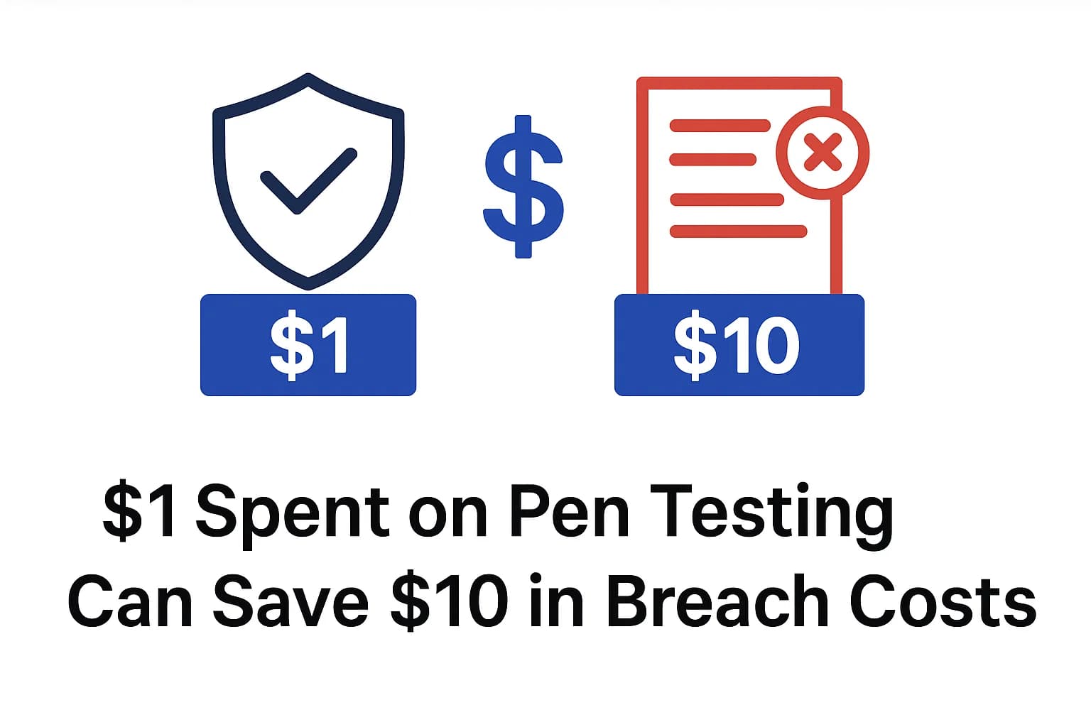A visual highlighting the ROI of penetration testing with an icon showing security investment vs. breach cost avoided.