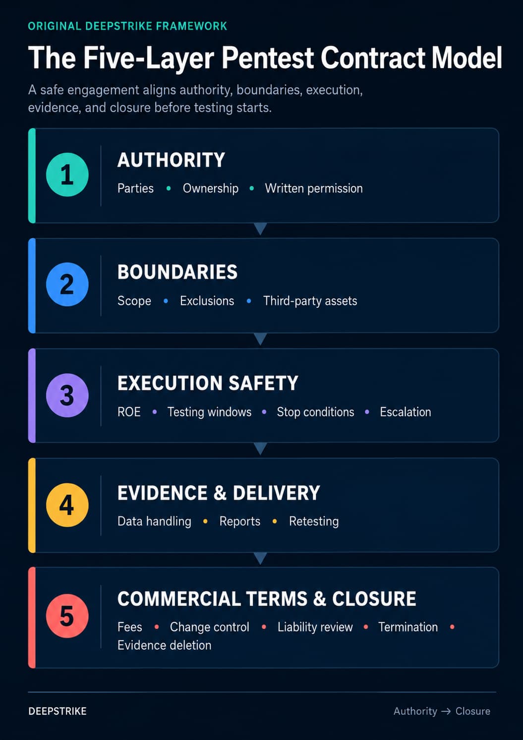Figure 1. DeepStrike’s Five-Layer Pentest Contract Model connects authority, scope, safe execution, evidence, and commercial closure.