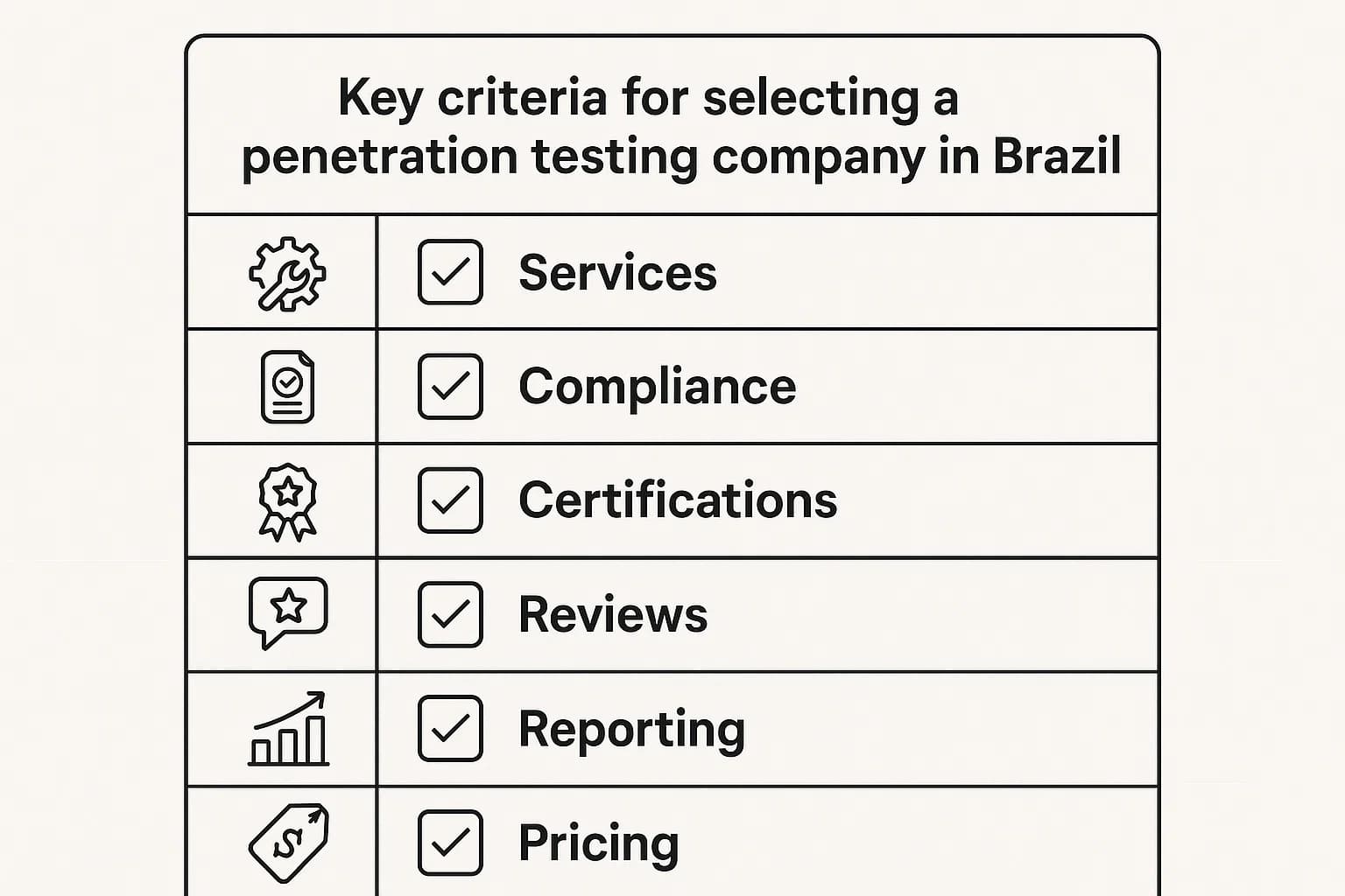 Checklist showing what to evaluate in pentest providers: service breadth, compliance expertise, certified team, strong reviews, clear reporting, and fair pricing.”