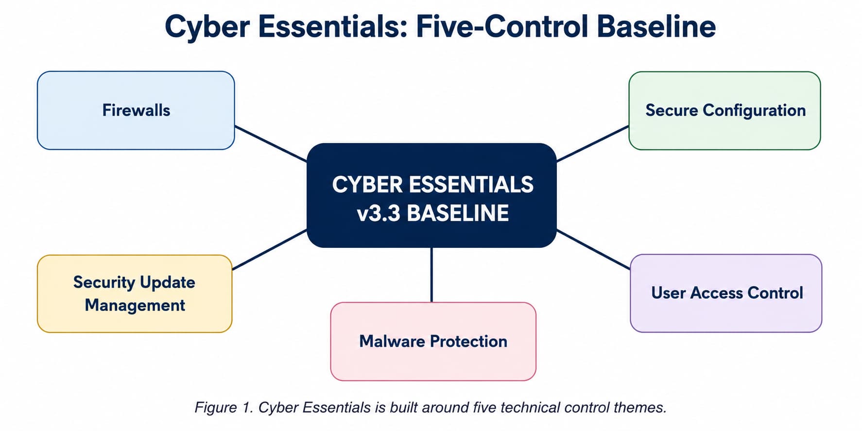 Figure 1. Cyber Essentials is built around five technical control themes.