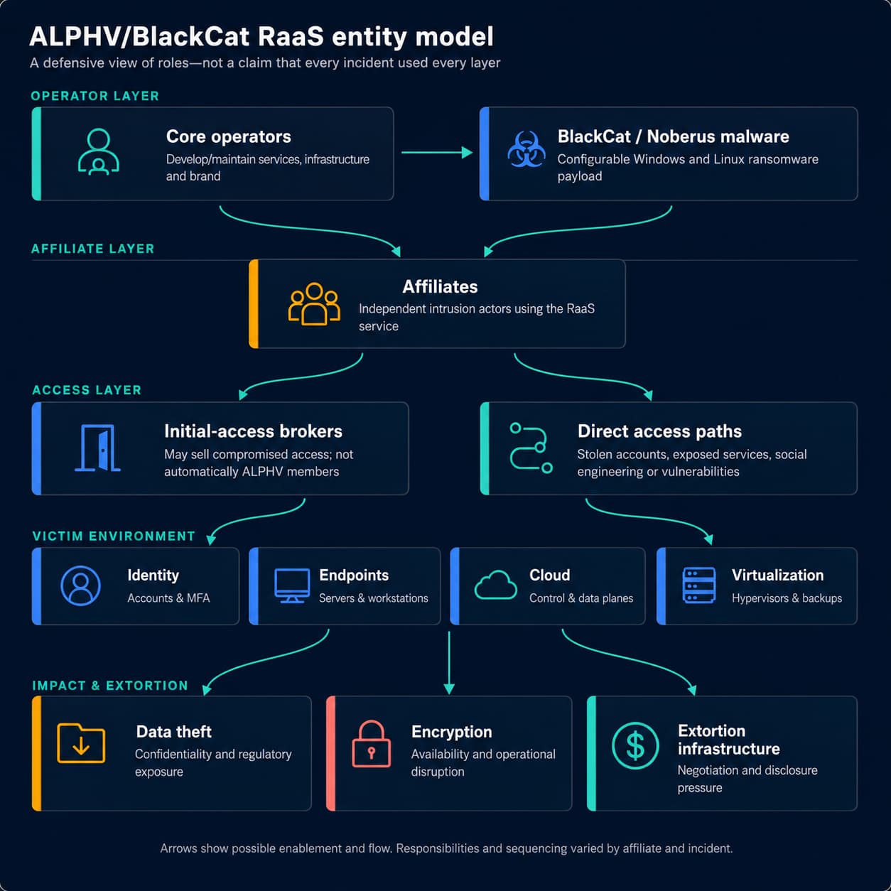 Diagram distinguishing ALPHV core operators, BlackCat malware, affiliates, access brokers, victim systems, and extortion infrastructure.