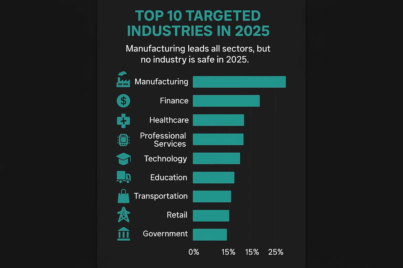 Dark-mode bar chart ranking the 10 most attacked industries by percentage of cyber incidents in 2025.