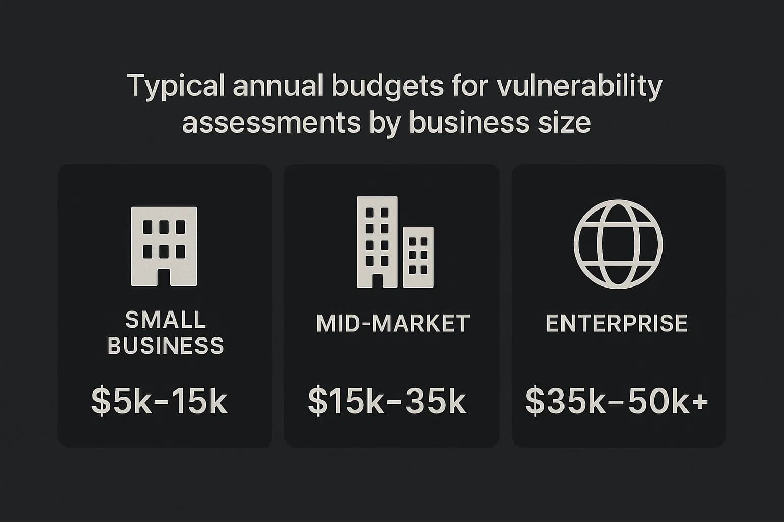 Comparison table showing vulnerability assessment annual budgets: $5k–$15k for small businesses, $15k–$35k for mid-market, $35k–$50k+ for large enterprises.