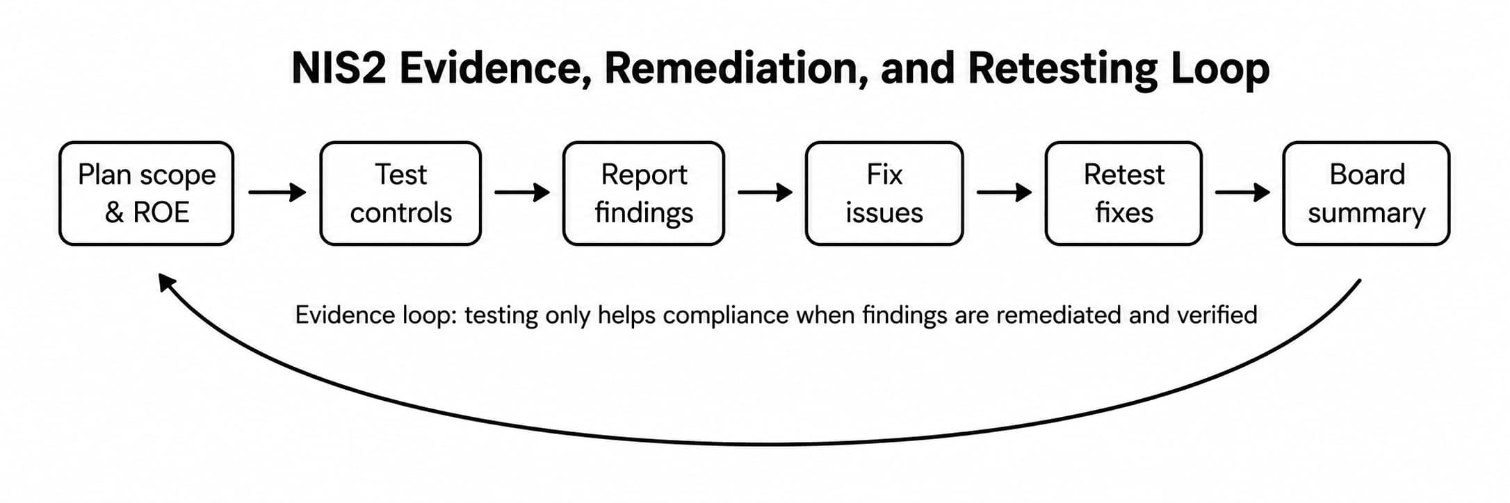 Figure 3: Evidence loop for remediation and retesting. Use as a visual near the remediation section.