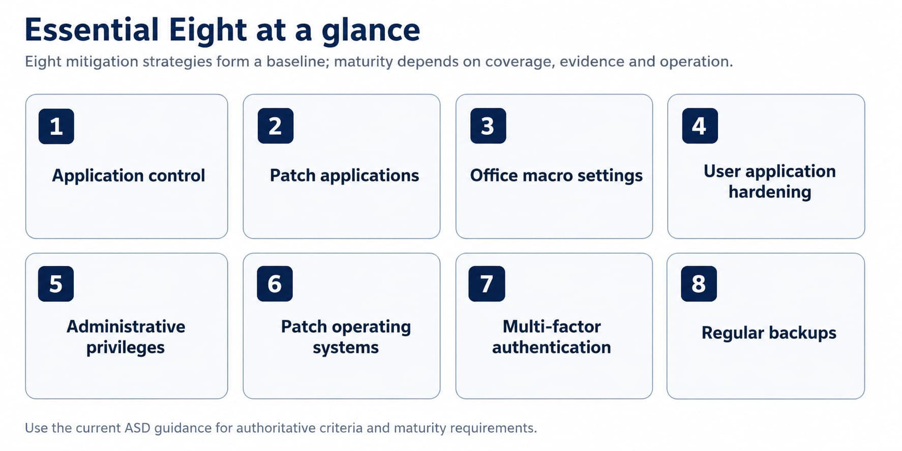 Figure 1. The eight Essential Eight mitigation strategies at a glance.