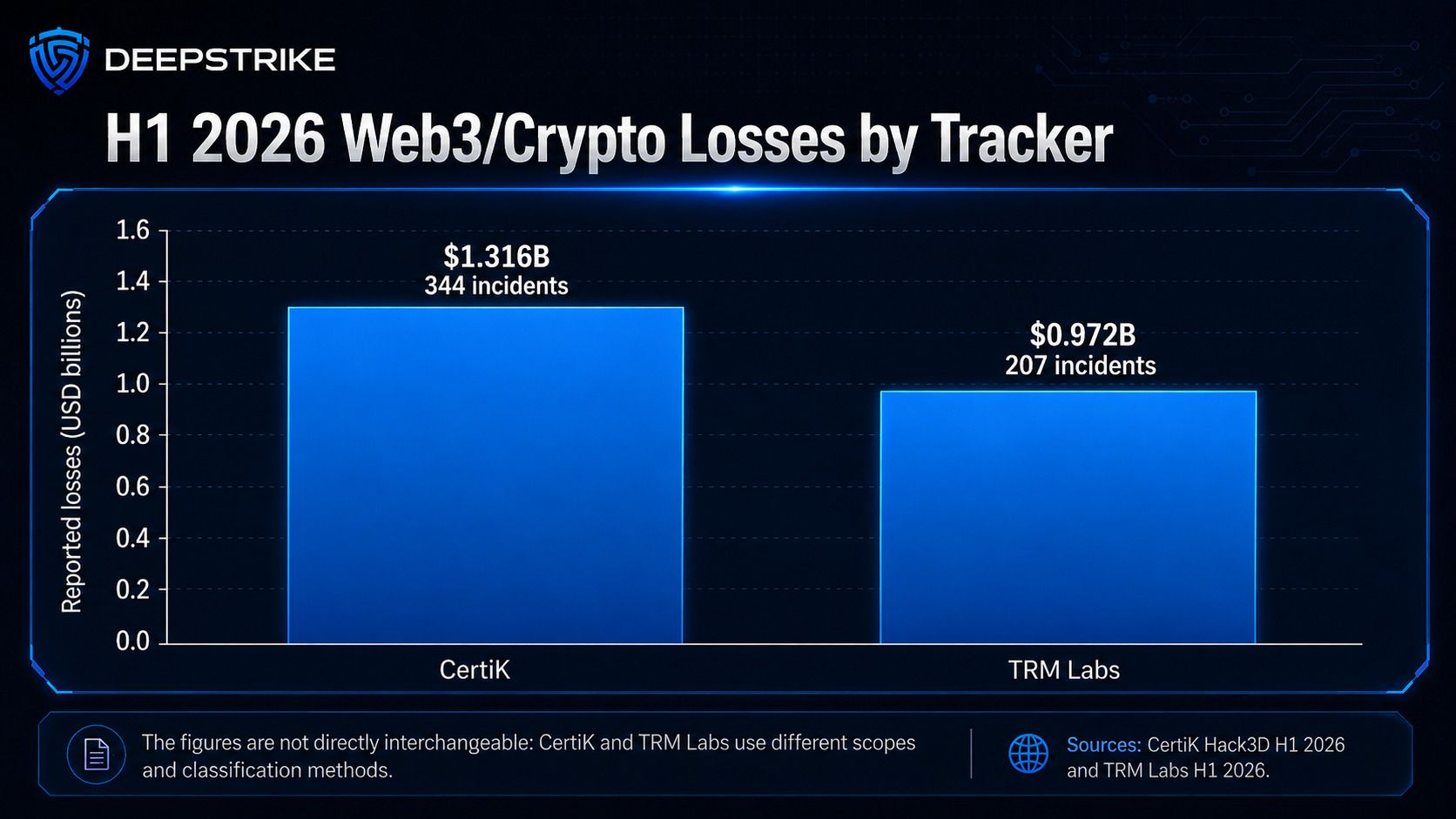 Chart comparing H1 2026 Web3 loss totals reported by CertiK, TRM Labs, and Chainalysis