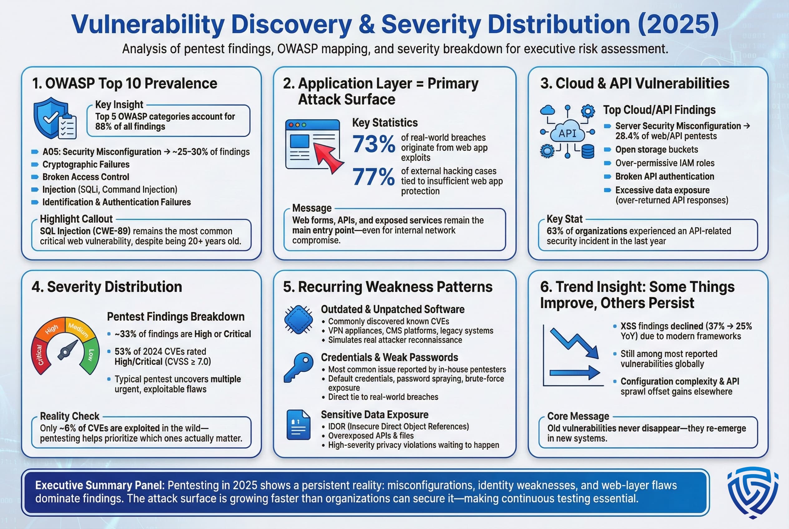 Infographic analyzing penetration test findings by OWASP category, attack surface, cloud and API issues, severity distribution, recurring weaknesses, and long-term trends. Emphasizes that misconfigurations, identity issues, and web-layer flaws dominate findings despite improvements in some areas.