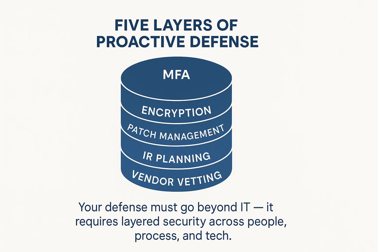 Five labeled segments: MFA, Encryption, Patch Management, IR Planning, Vendor Vetting.