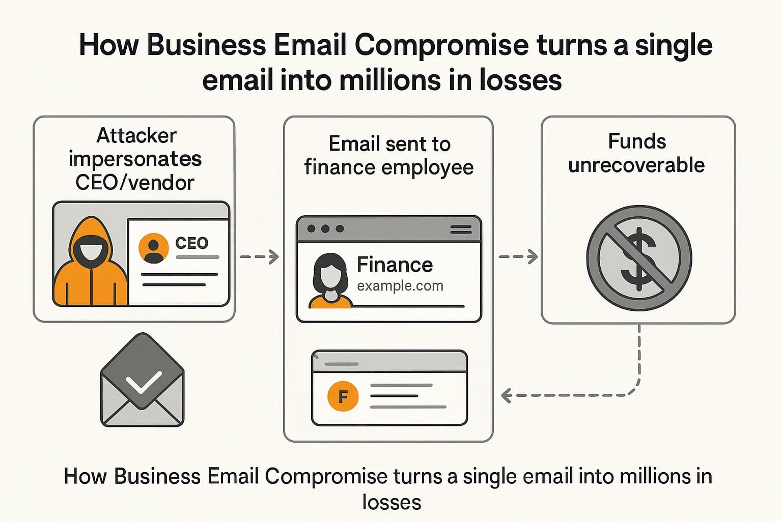 Flow diagram of a Business Email Compromise attack in 2025, showing impersonation, fraudulent request, and unrecoverable transfer.