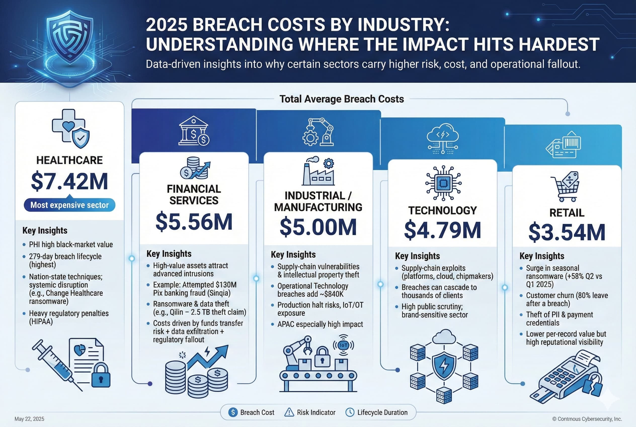 Breach costs and patterns vary widely by industry, reflecting data value and regulatory pressure. Key industry statistics for 2025 include: