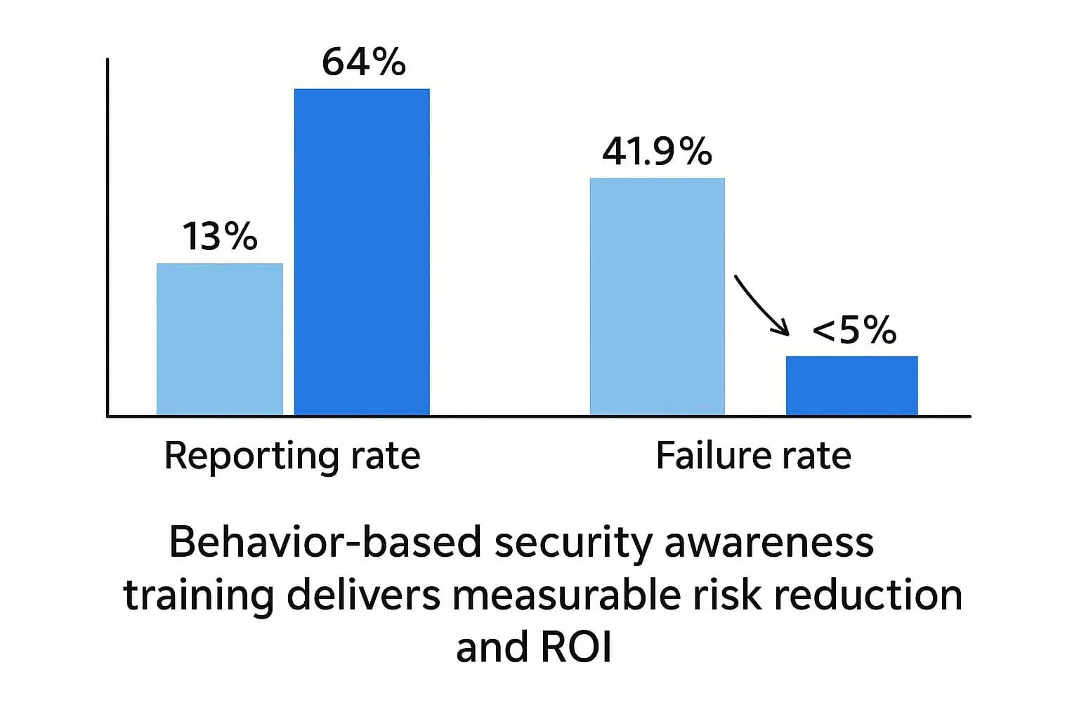 Bar chart showing improved phishing reporting rates and reduced click rates after 12 months of continuous training.