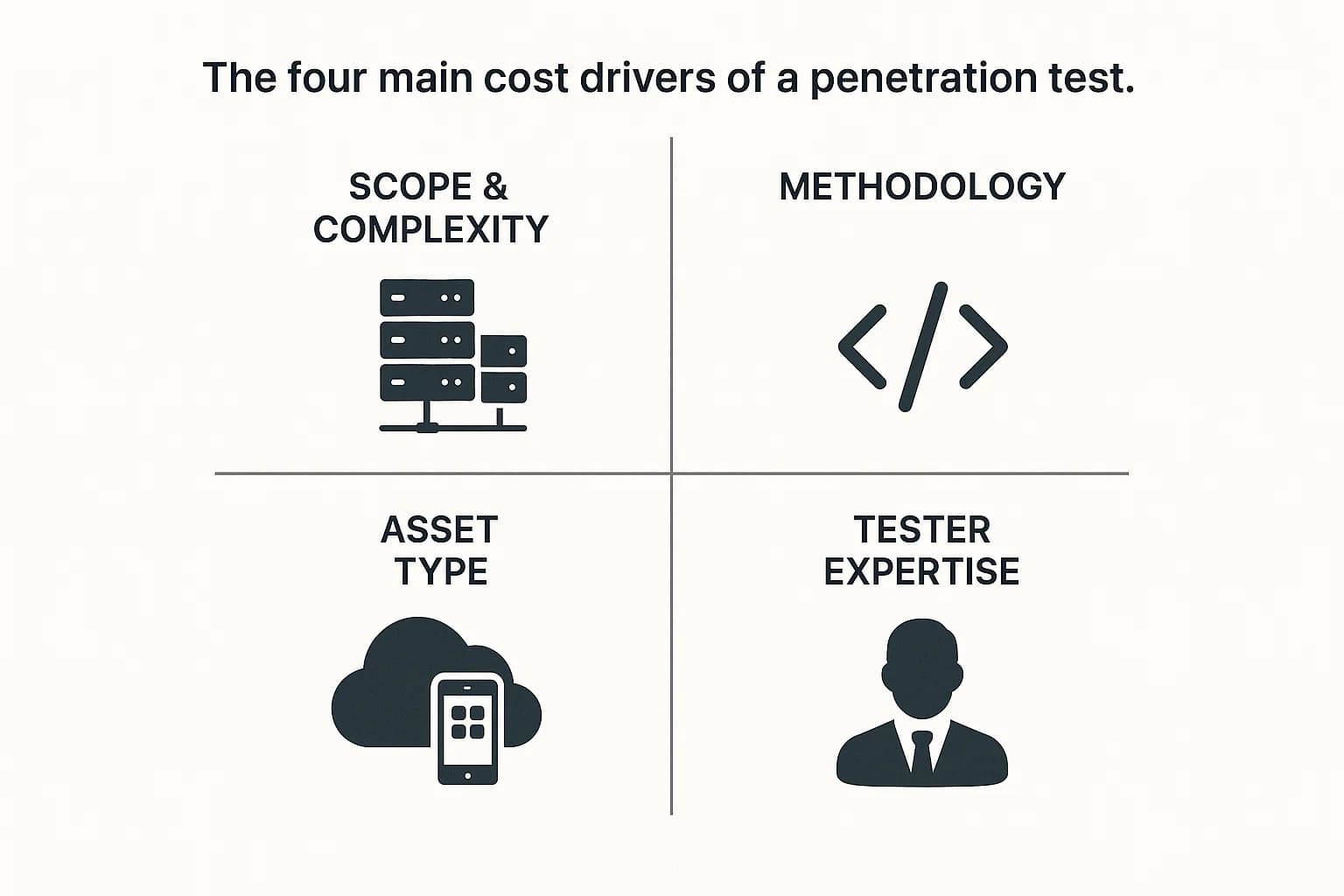 Diagram showing penetration testing cost drivers: scope and complexity, methodology, asset type, and tester expertise