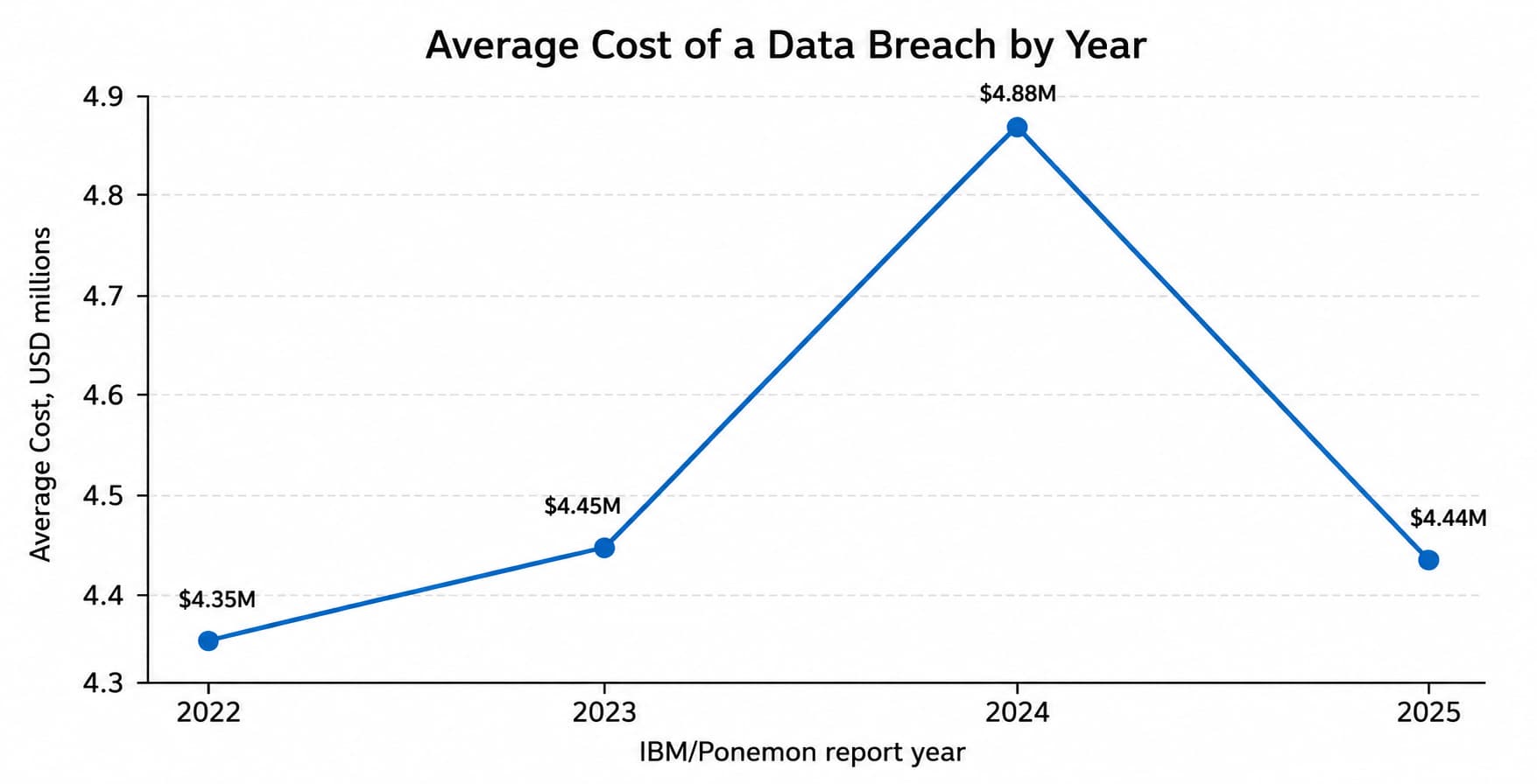 Figure 1: IBM/Ponemon global average breach-cost trend. 2026 should remain pending until official data is verified.
