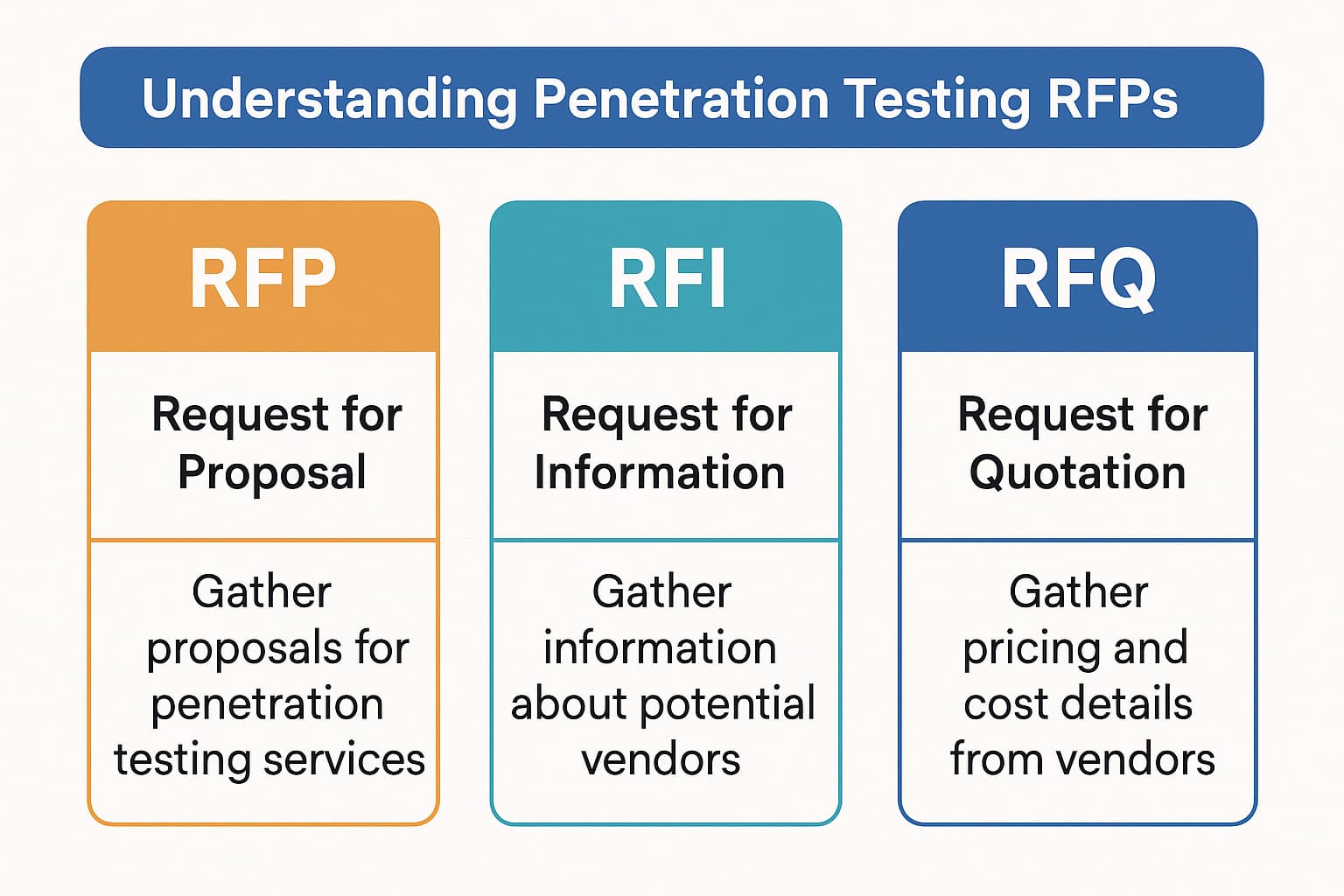 : Infographic or diagram clearly showing the difference between RFP, RFI, and RFQ.