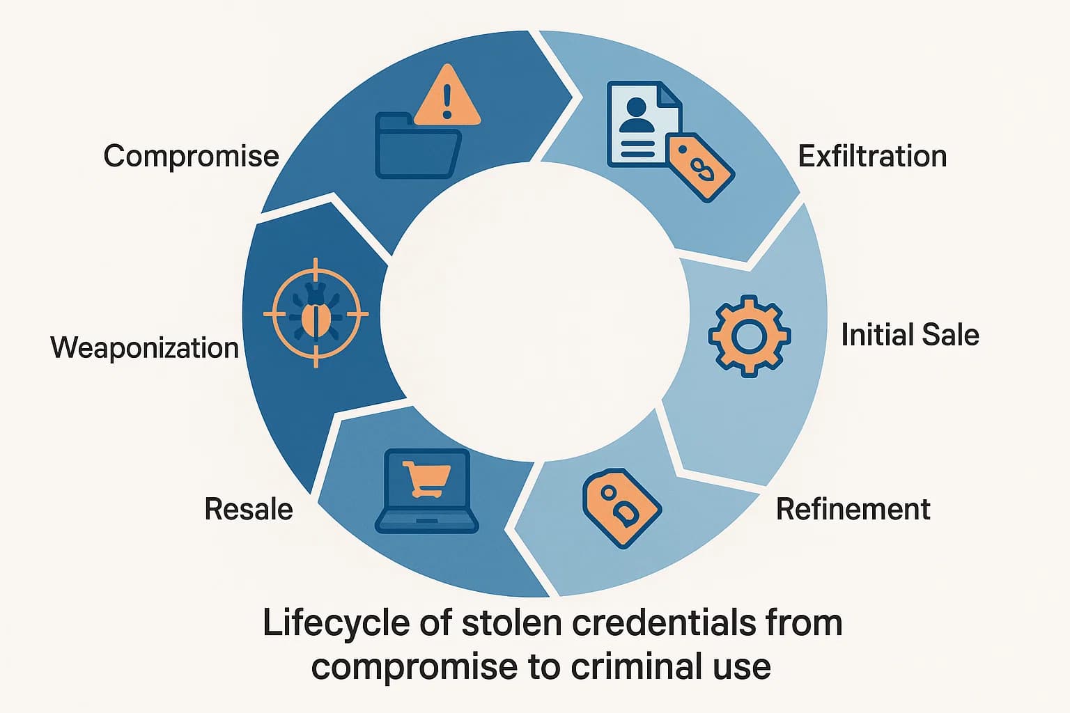 Diagram showing the lifecycle of stolen credentials from initial compromise to resale on the dark web and eventual weaponization in cyberattacks