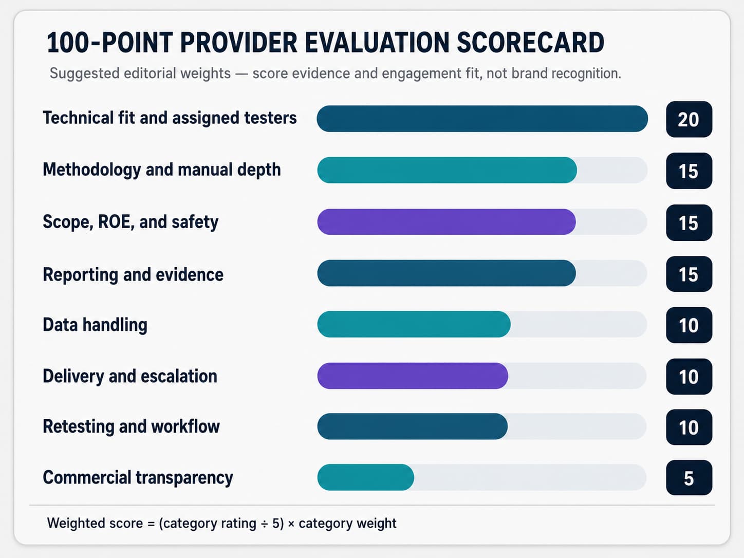 A suggested 100-point framework for comparing provider evidence and engagement fit.