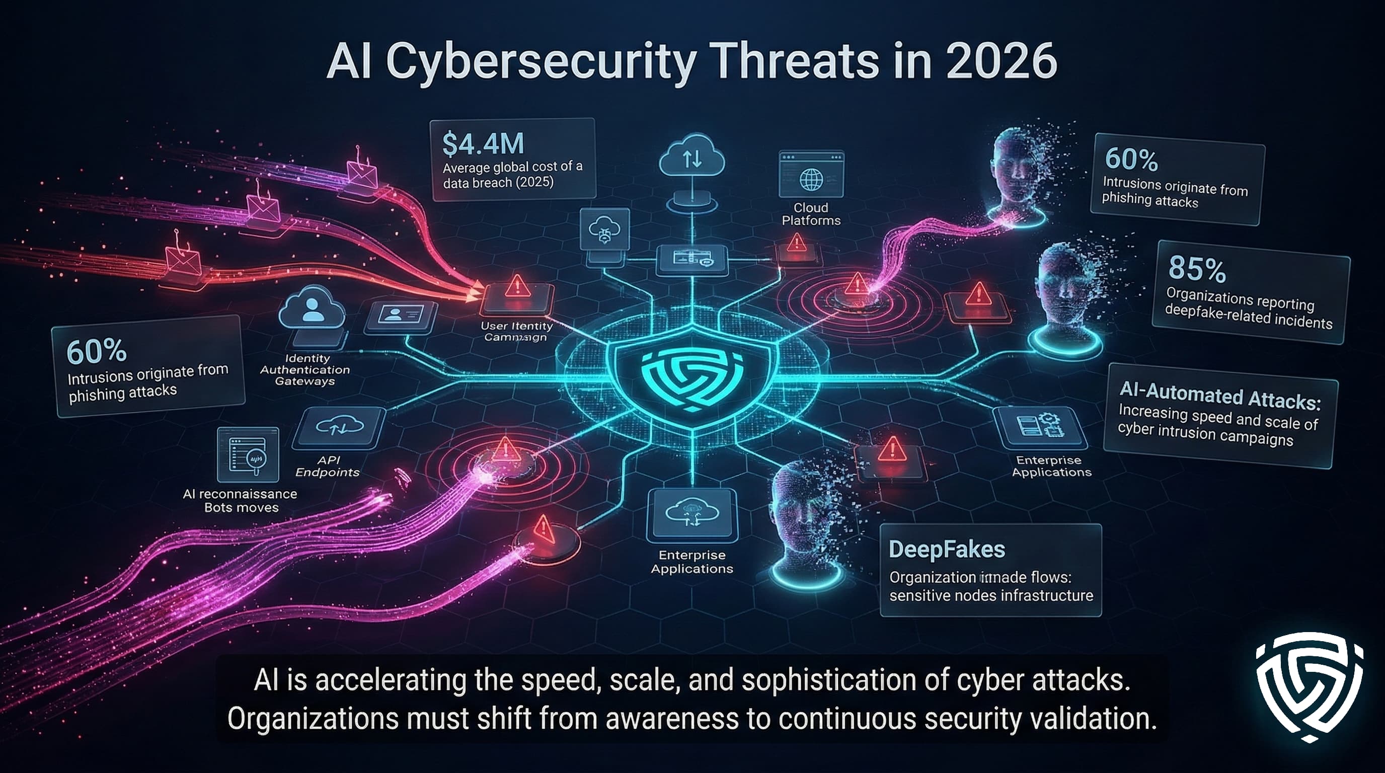 “A futuristic digital network landscape visualizes AI-driven cyber threats in 2026. Red attack vectors representing phishing, automated scanning, and deepfake attacks move across infrastructure nodes, while a glowing cyan DeepStrike defense core stabilizes the system. Floating statistics highlight breach costs and phishing prevalence.”