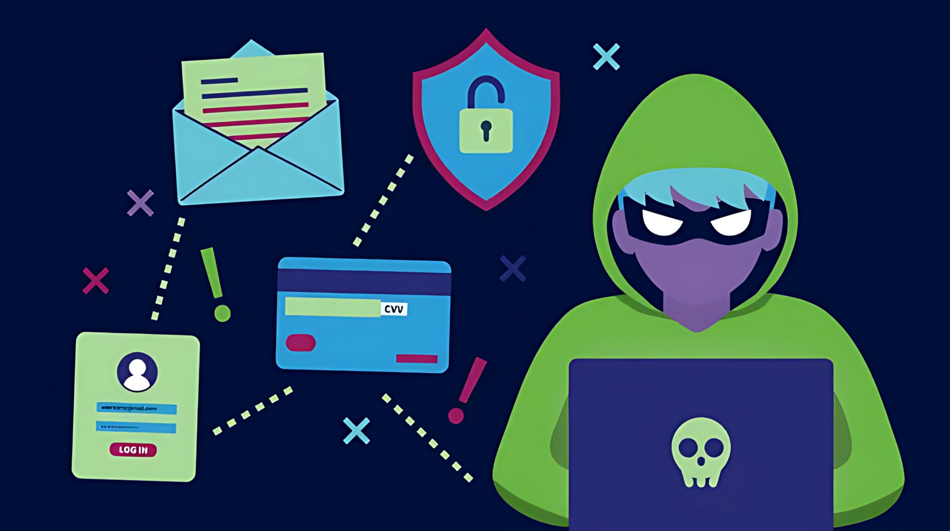 A cartoon illustration depicting a hacker in a green hoodie and a mask using a laptop with a skull on it. Dotted lines connect the hacker to icons of an email, a credit card, a login form, and a shield with a lock, symbolizing cybercrime and data theft.