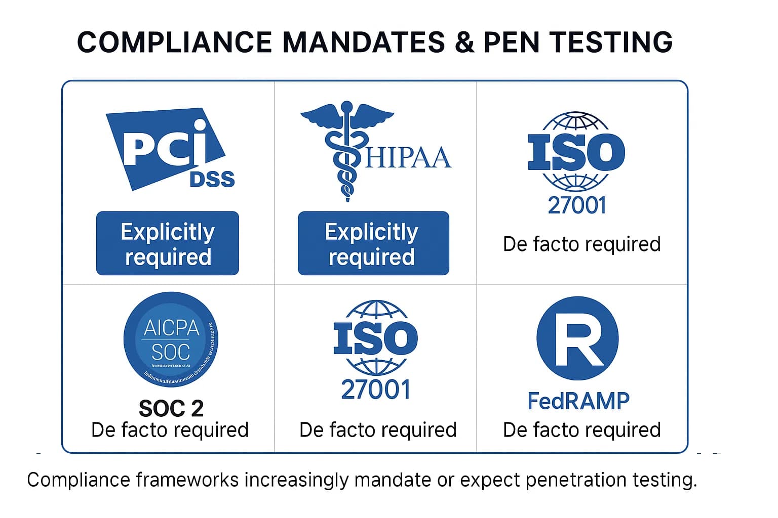 Grid showing compliance frameworks like PCI DSS and HIPAA that require penetration testing, contrasted with others where it is strongly expected.