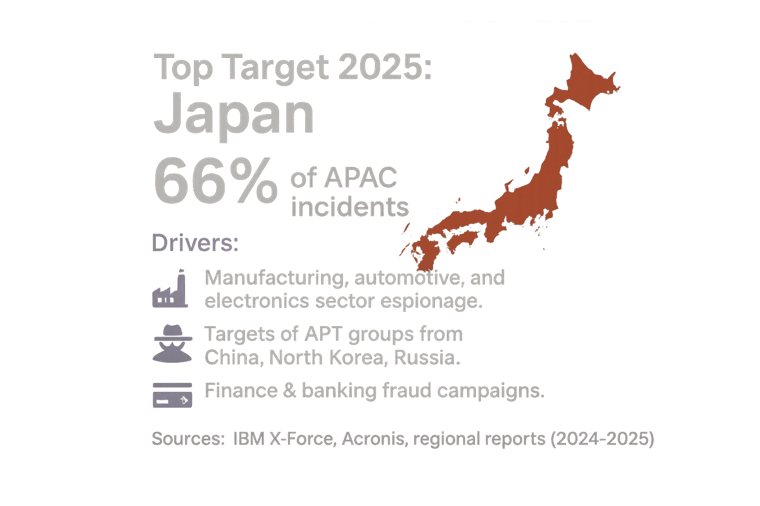 Dark infographic card for Japan showing 66% of APAC incidents with icons for manufacturing espionage, APT targeting, and banking fraud.