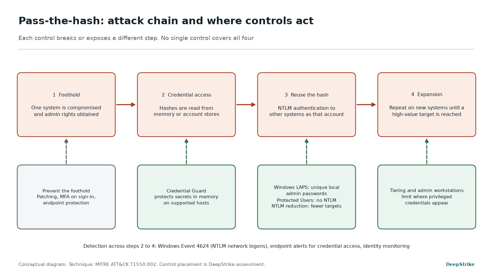 Four-step pass-the-hash attack chain (foothold, credential access, reuse the hash, expansion) with the defensive control that acts on each step