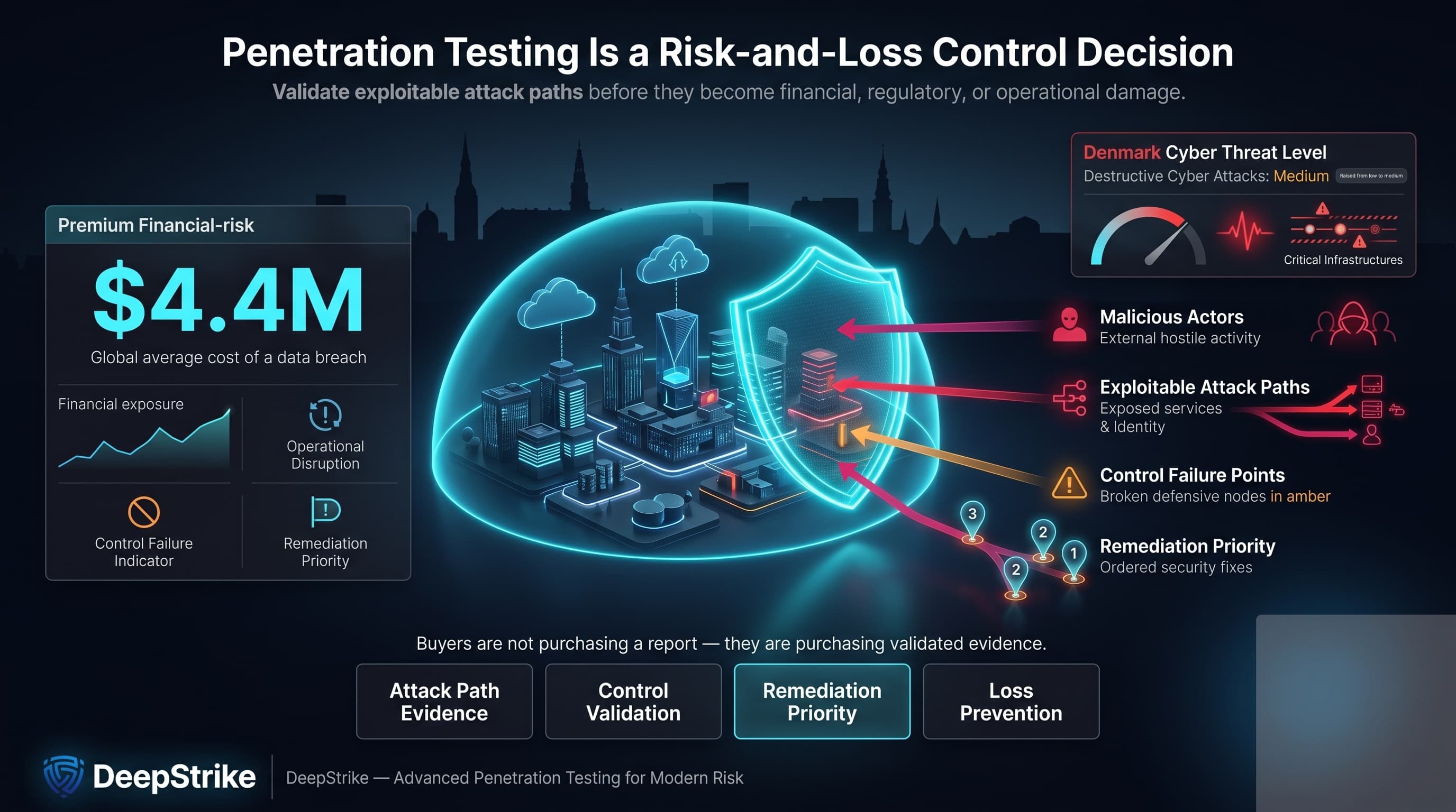 “A premium cybersecurity dashboard shows Danish enterprise infrastructure protected by a glowing shield while red attack paths approach. A $4.4M breach cost metric appears on the left, and a Denmark cyber threat-level panel shows destructive cyber attacks raised from low to medium. The DeepStrike logo appears isolated in the lower-left corner, with the lower-right corner left empty for watermark removal.”