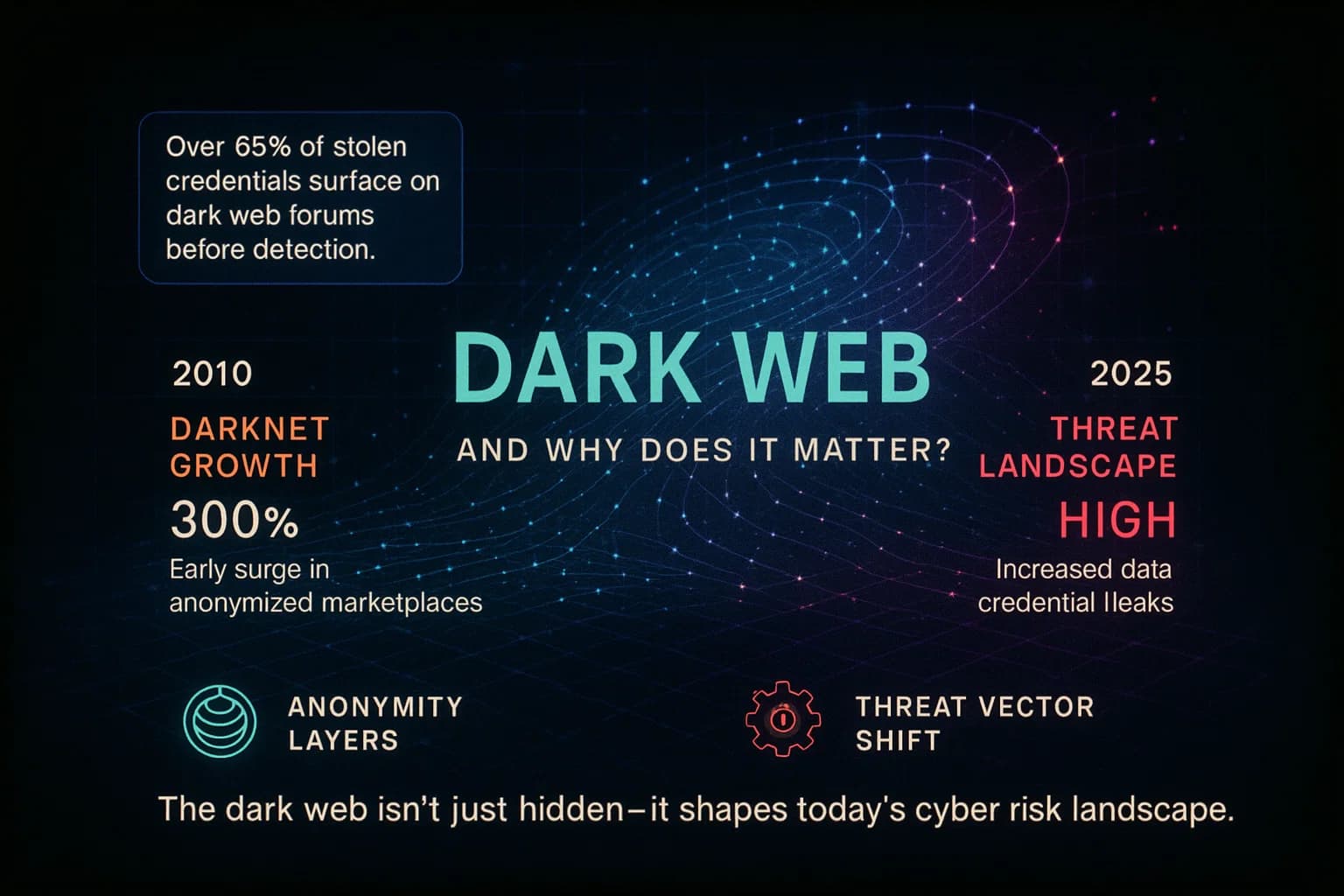 “ALT TEXT: A dark, neon-lit data visualization reveals the hidden layers of the dark web, showing network nodes, threat indicators, and flowing data lines that highlight how underground markets and breached information circulate across anonymized networks.”
