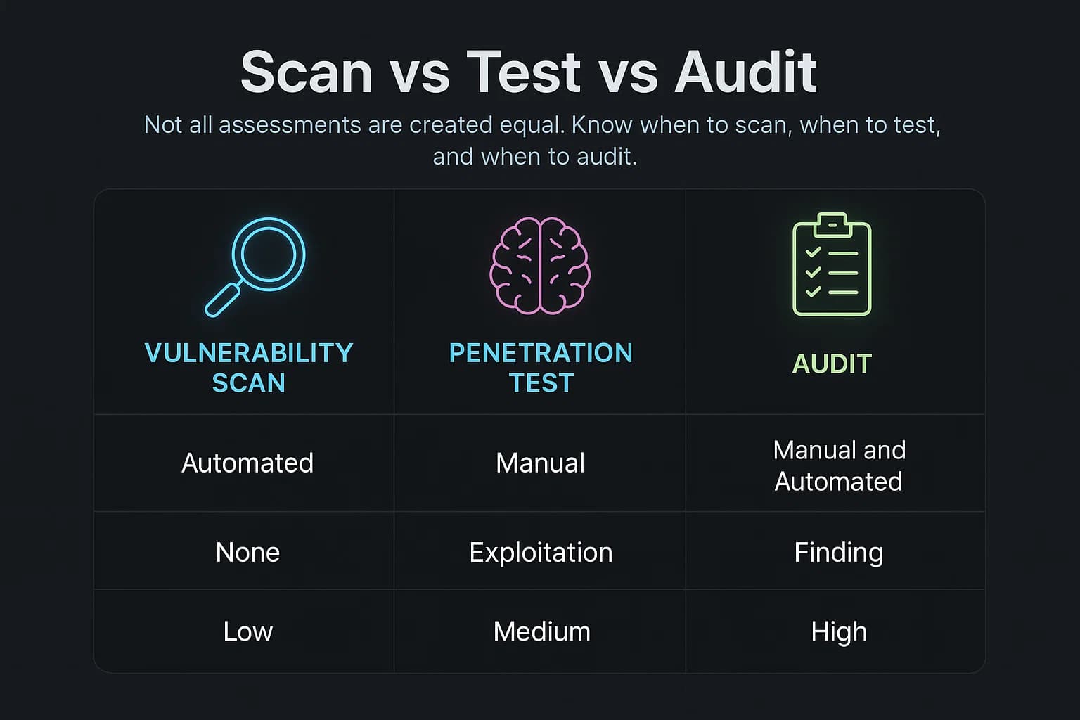 Dark-themed infographic comparing vulnerability scan, penetration test, and audit across automation, proof of risk, and compliance relevance