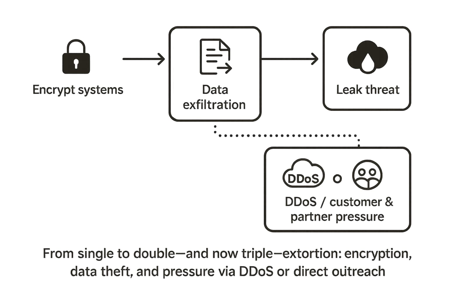 Flowchart showing encryption and data theft with optional DDoS/customer pressure for triple extortion.