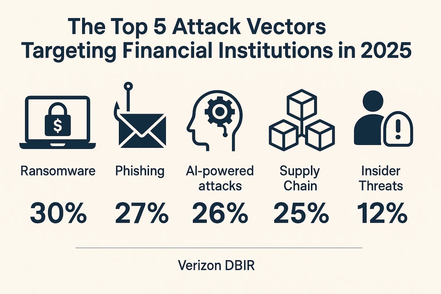Infographic showing ransomware, phishing, AI-powered attacks, supply chain breaches, and insider threats as top cyber risks to banks in 2025.