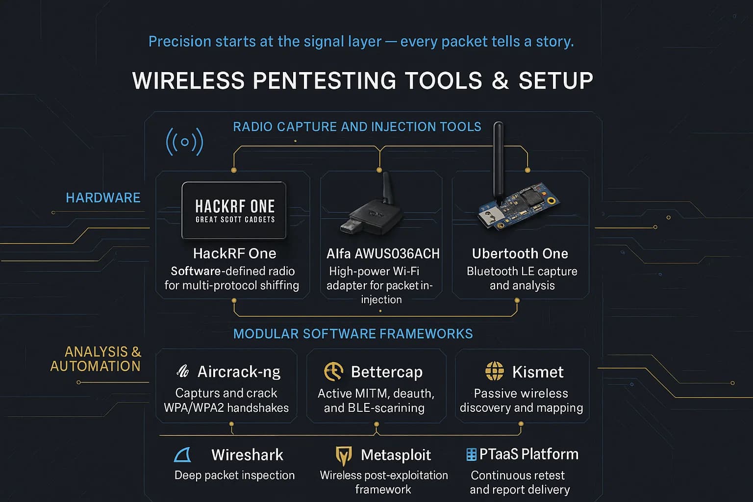 “Infographic showing hardware and software tools used in wireless penetration testing — including radios, adapters, and analysis suites — arranged in layered order from signal capture to reporting.”