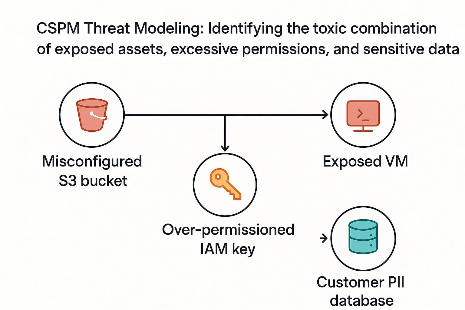 Graph diagram connecting misconfigured S3 bucket → over-permissioned IAM key → exposed VM → customer PII database.