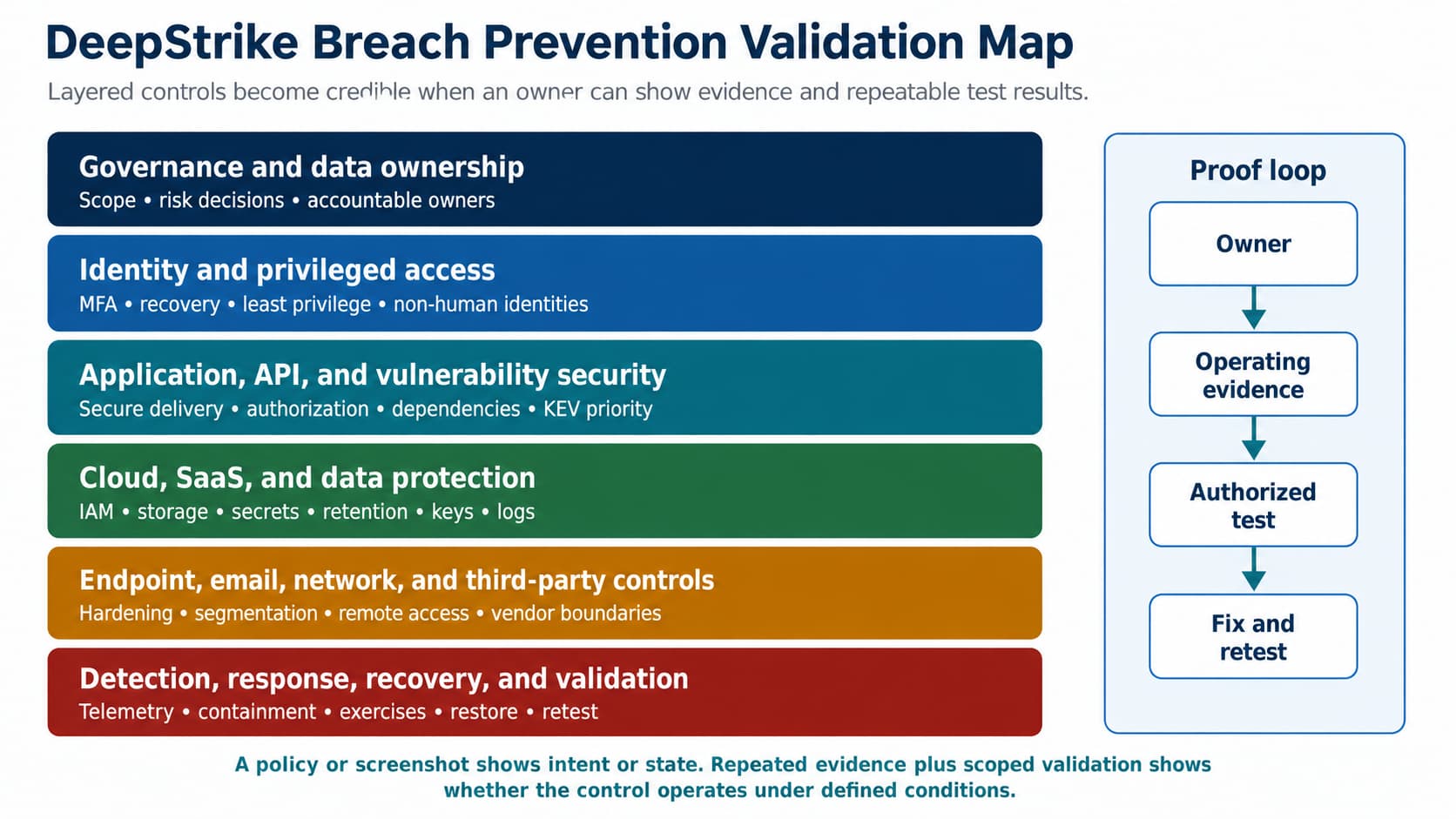 Layered data breach prevention framework covering governance, identity, applications, APIs, cloud, data, vendors, detection, response, recovery, and control validation.