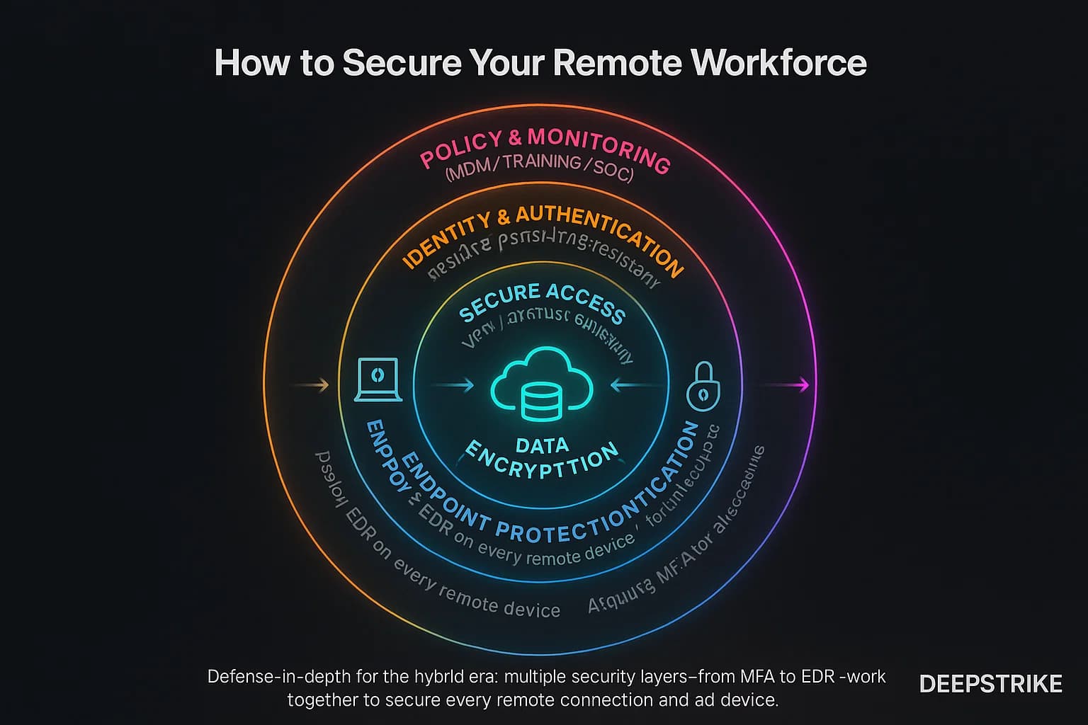 Dark-themed circular infographic illustrating layered remote-work security architecture. Concentric rings labeled encryption, endpoint protection, VPN/Zero-Trust access, multi-factor authentication, and policy monitoring surround a central cloud symbol, representing how overlapping defenses protect corporate data for distributed teams in 2025.