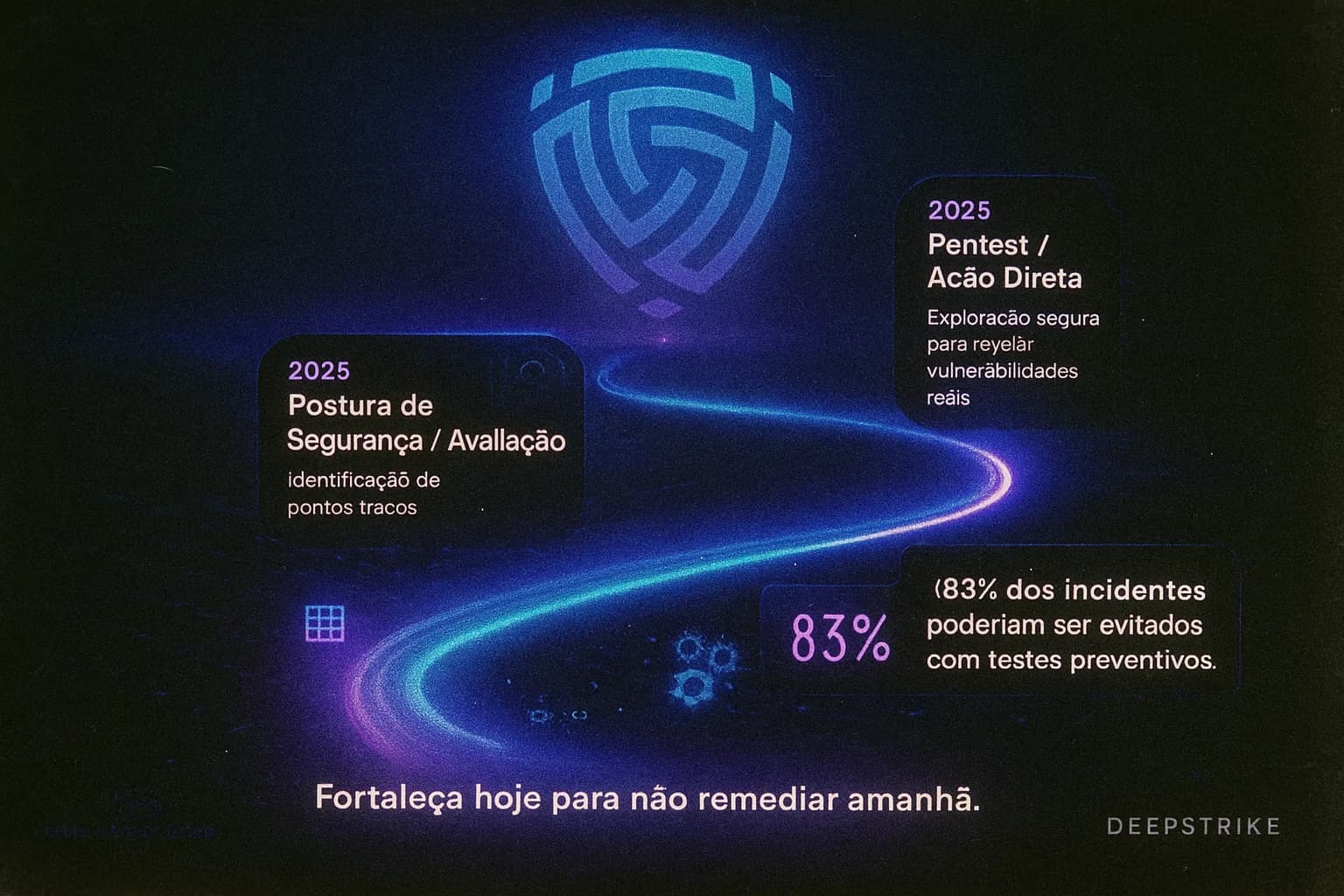 “Visualização mostrando a jornada do cliente desde a identificação de riscos até a proteção proativa com Pentest, usando gráficos dinâmicos, linhas de dados, ícones de exploração e elementos que destacam a importância de fortalecer defesas antes de ataques reais.”