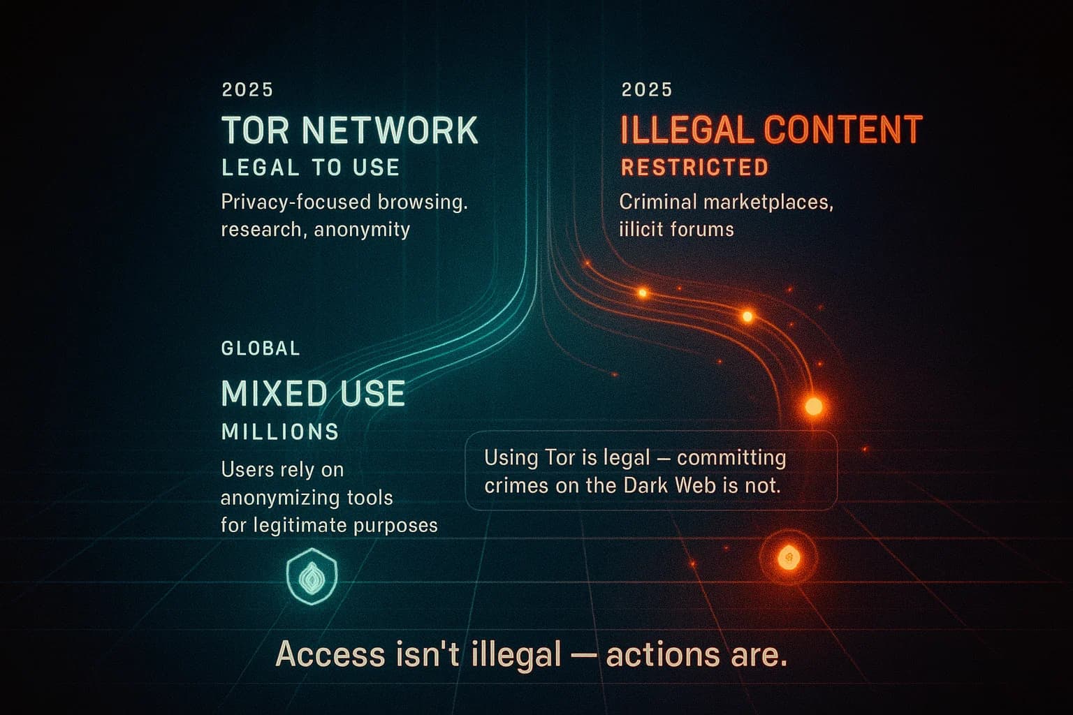 “A digital split-path visualization shows that accessing the Dark Web via Tor is legal, while only illegal activities within certain hidden sites are unlawful.”