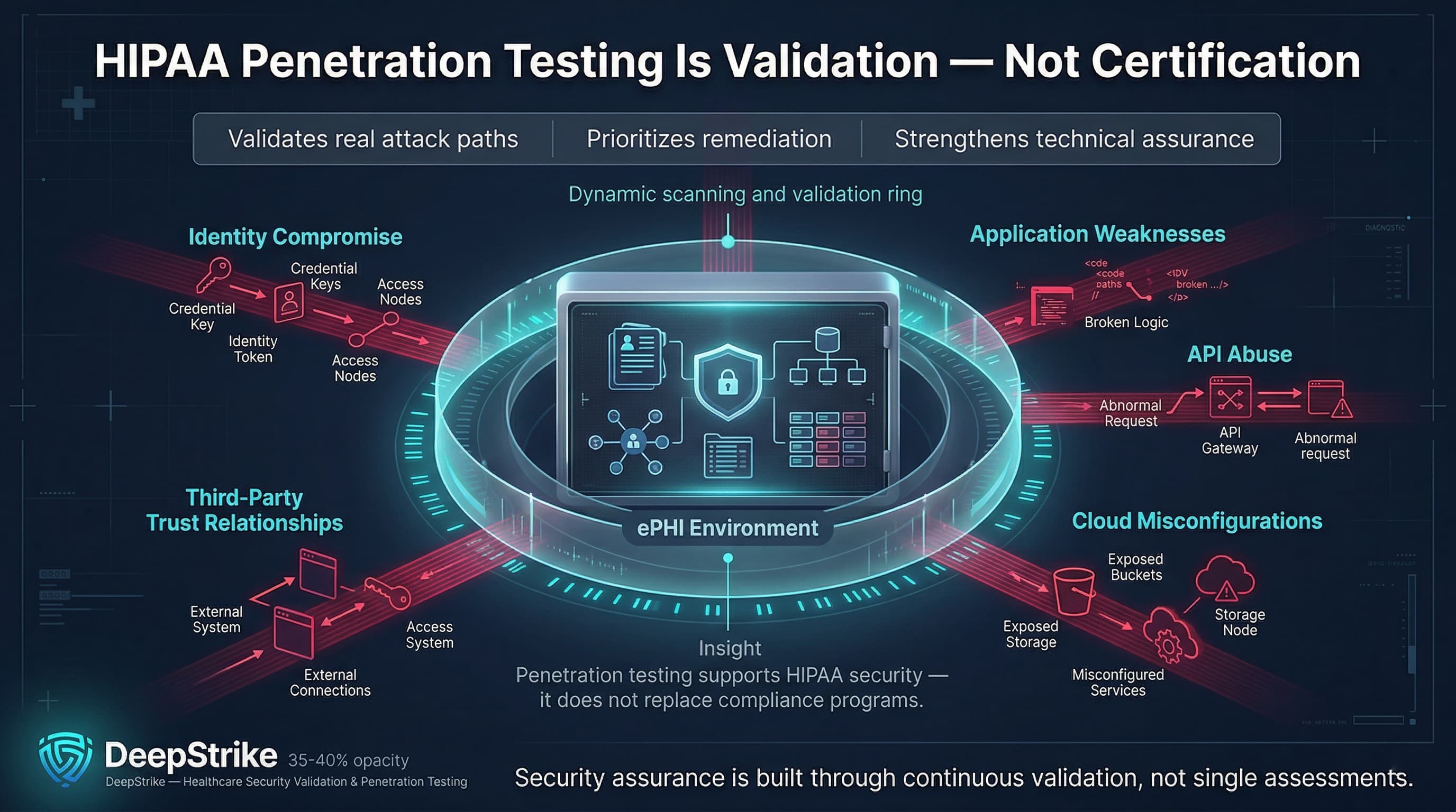 “A cybersecurity visualization shows a central ePHI data environment surrounded by multiple attack paths including identity compromise, application flaws, API abuse, cloud misconfigurations, and third-party access. A glowing validation layer analyzes these paths, representing HIPAA penetration testing as a technical assurance process.”