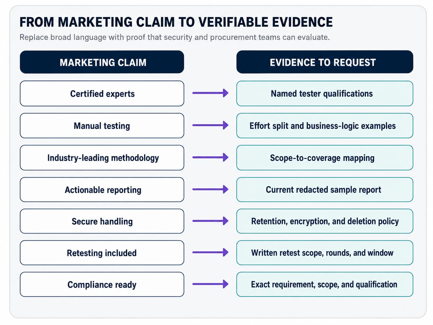 Convert provider claims into evidence that procurement and security teams can evaluate.