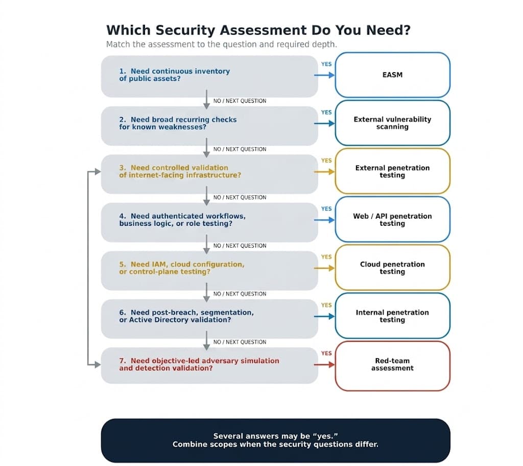 Decision tree comparing external attack-surface management, vulnerability scanning, external penetration testing, web and API testing, cloud testing, internal penetration testing, and red-team assessments.