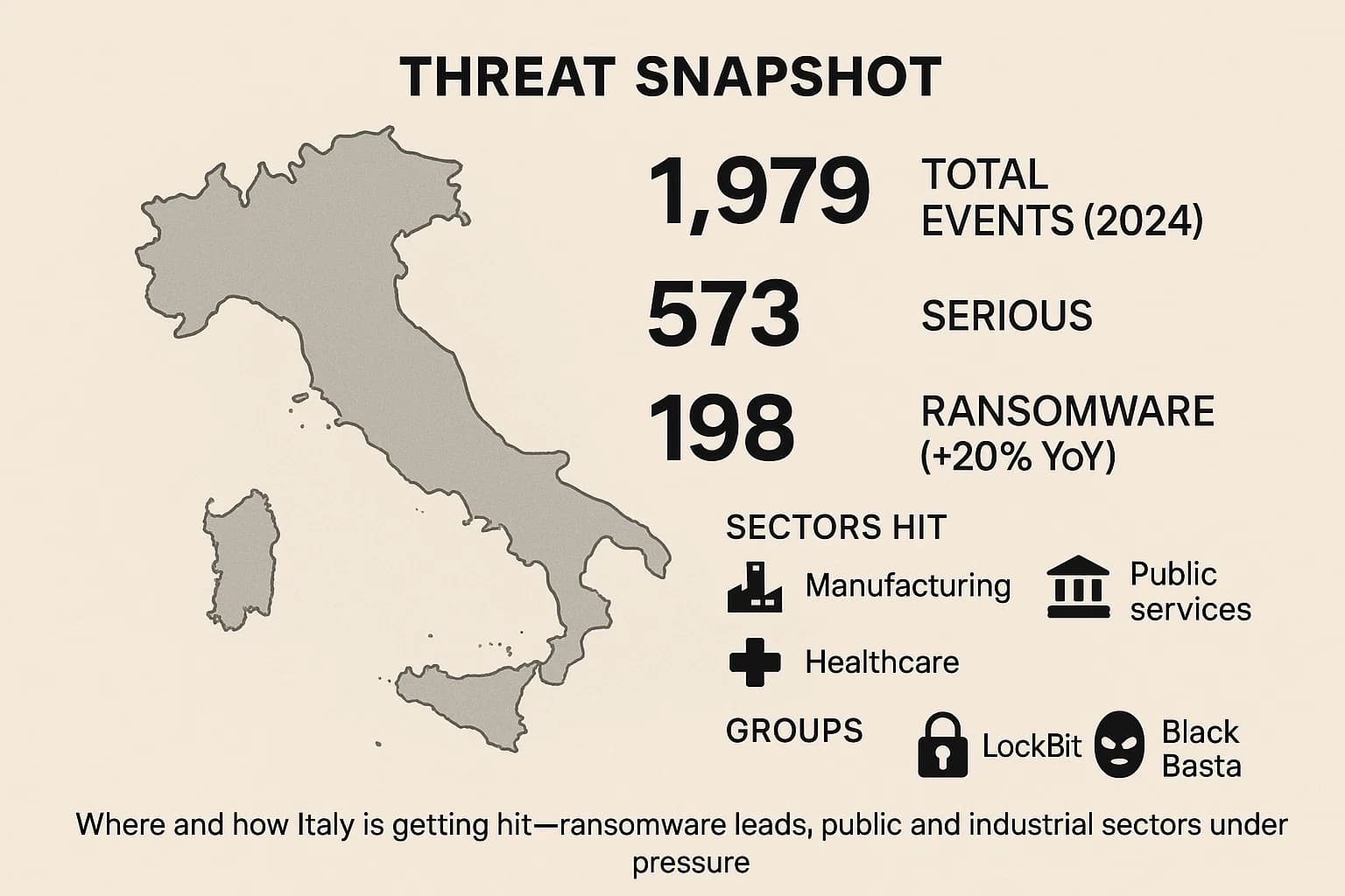 Italy map infograph with 1,979 events, 573 serious incidents, and 198 ransomware attacks in 2024; most impact in manufacturing, healthcare, public services.”
