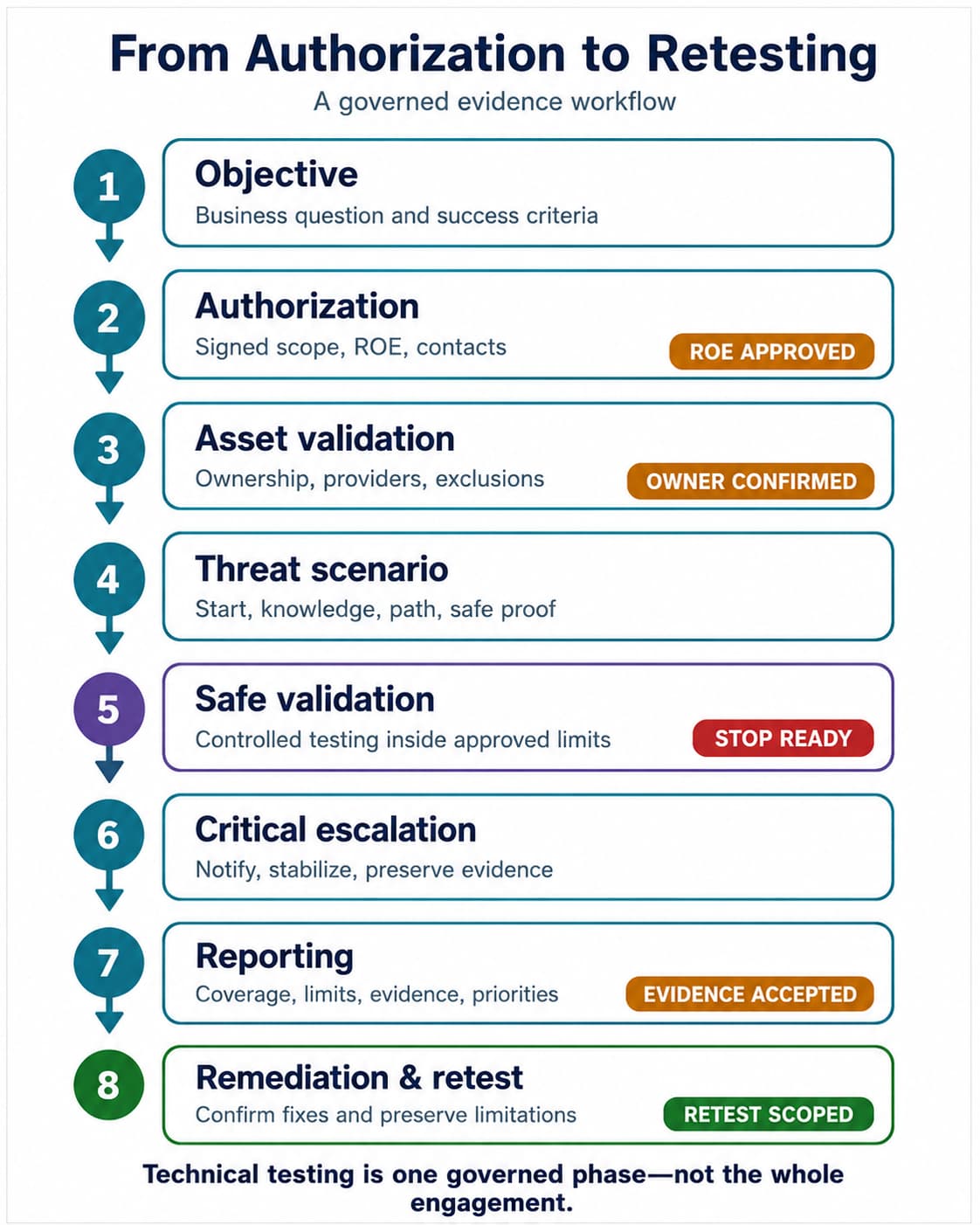 A defensible network penetration test links authorization, technical validation, evidence, remediation, and retesting.