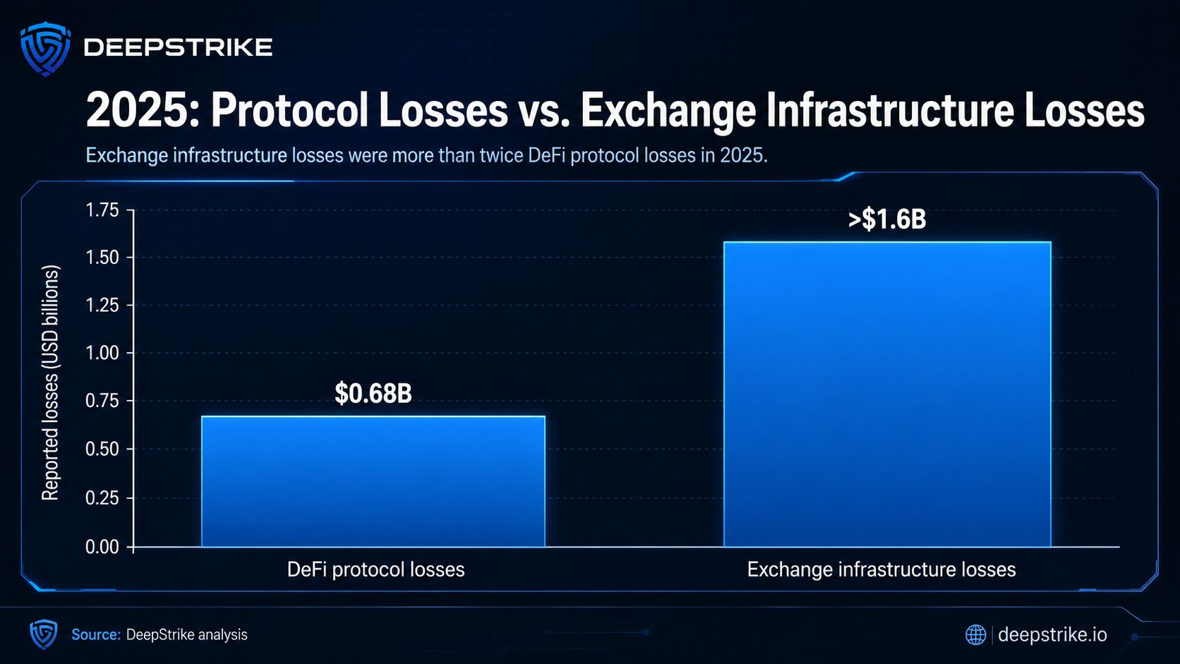 Chart comparing 2025 DeFi protocol losses of $680 million against more than $1.6 billion in exchange infrastructure losses