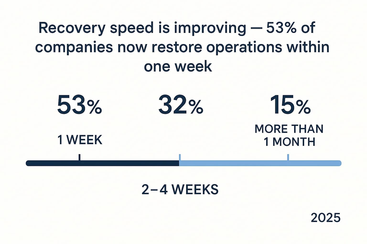 Timeline chart showing ransomware recovery times in 2025: 53% within 1 week, 32% within 2–4 weeks, 15% taking longer than a month.