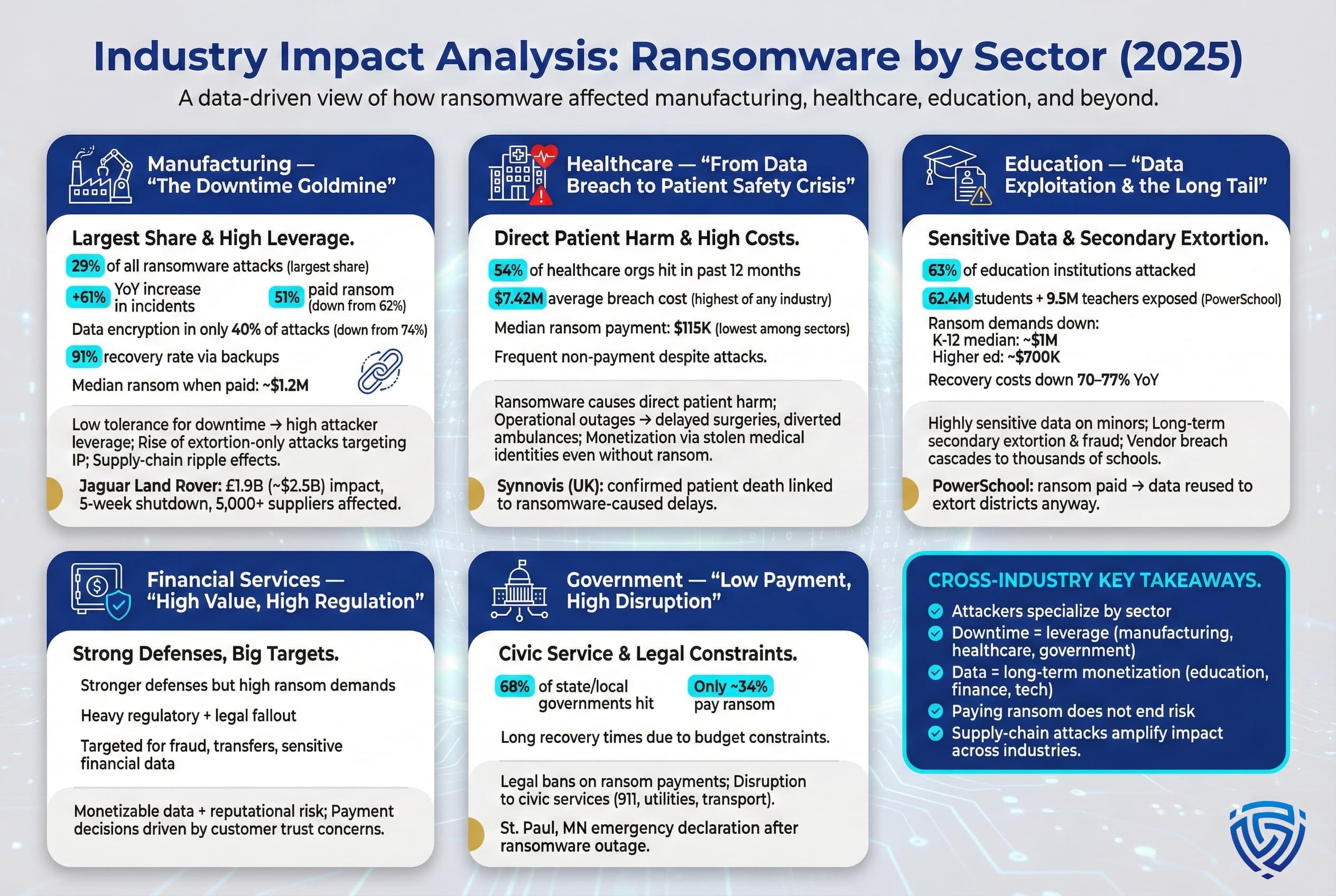 Infographic analyzing ransomware impact across industries including manufacturing, healthcare, education, financial services, and government, highlighting differences in attack frequency, ransom payments, recovery rates, downtime tolerance, and downstream societal impact.