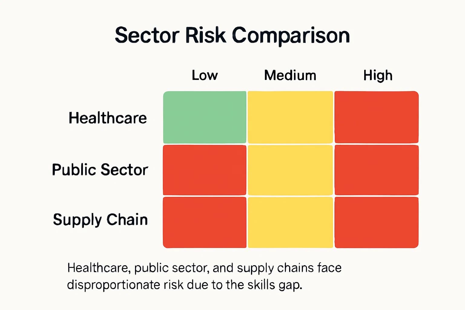 Grid showing sectors (Healthcare, Public Sector, Supply Chain) with visual indicators of risk level (e.g., red = high), tied to staffing shortages.